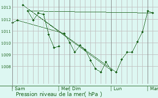 Graphe de la pression atmosphrique prvue pour Beaucaire