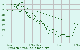 Graphe de la pression atmosphrique prvue pour Messas