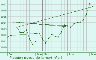 Graphe de la pression atmosphrique prvue pour Armendarits