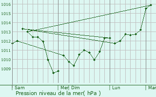 Graphe de la pression atmosphrique prvue pour Villemur-sur-Tarn