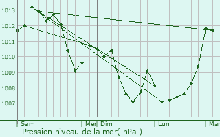 Graphe de la pression atmosphrique prvue pour Manosque