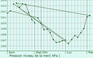 Graphe de la pression atmosphrique prvue pour Massognes
