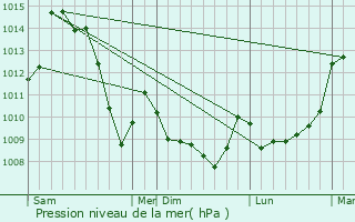 Graphe de la pression atmosphrique prvue pour Noux