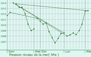Graphe de la pression atmosphrique prvue pour Bouvires