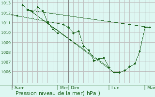 Graphe de la pression atmosphrique prvue pour Draguignan