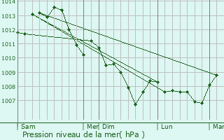 Graphe de la pression atmosphrique prvue pour Cernoy-en-Berry