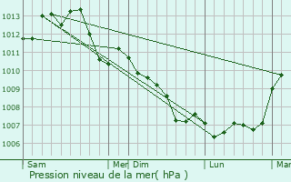 Graphe de la pression atmosphrique prvue pour Couture-sur-Loir