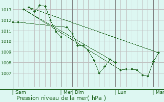 Graphe de la pression atmosphrique prvue pour Isdes