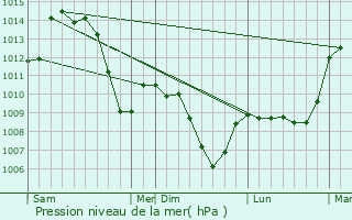 Graphe de la pression atmosphrique prvue pour Plussin