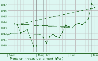 Graphe de la pression atmosphrique prvue pour Arbus
