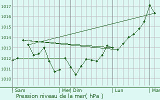 Graphe de la pression atmosphrique prvue pour Biaudos