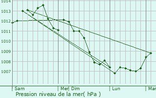Graphe de la pression atmosphrique prvue pour Oulins