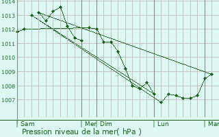Graphe de la pression atmosphrique prvue pour Merey