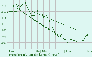 Graphe de la pression atmosphrique prvue pour Noyers