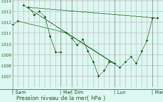 Graphe de la pression atmosphrique prvue pour Grignan
