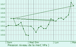 Graphe de la pression atmosphrique prvue pour Juranon