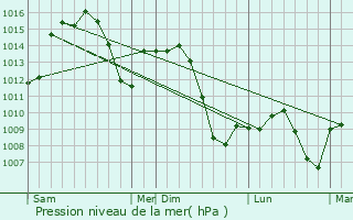 Graphe de la pression atmosphrique prvue pour beda