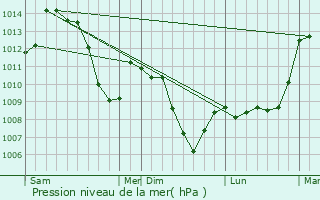 Graphe de la pression atmosphrique prvue pour Die