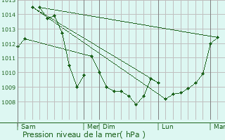 Graphe de la pression atmosphrique prvue pour Moutier-d