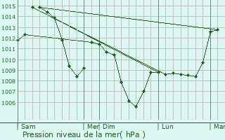 Graphe de la pression atmosphrique prvue pour Oulles