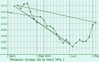 Graphe de la pression atmosphrique prvue pour Cr