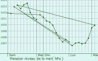 Graphe de la pression atmosphrique prvue pour Beaumont-sur-Sarthe
