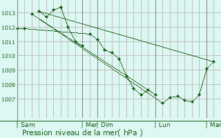 Graphe de la pression atmosphrique prvue pour La Fert-Bernard