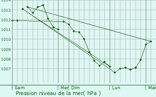 Graphe de la pression atmosphrique prvue pour Chrisay