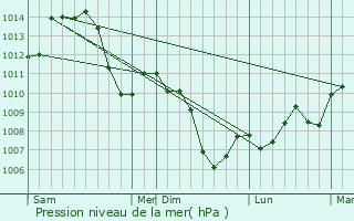Graphe de la pression atmosphrique prvue pour Ivrey