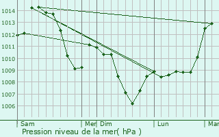 Graphe de la pression atmosphrique prvue pour La Chapelle-en-Vercors
