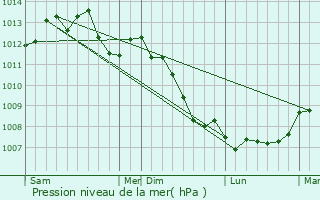 Graphe de la pression atmosphrique prvue pour Tourneville