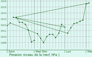 Graphe de la pression atmosphrique prvue pour Bo