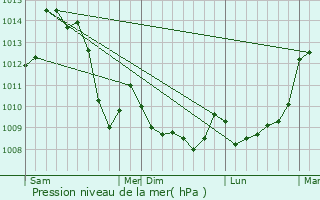 Graphe de la pression atmosphrique prvue pour Sous-Parsat