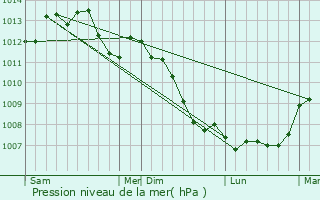 Graphe de la pression atmosphrique prvue pour Les Barils