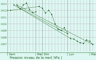 Graphe de la pression atmosphrique prvue pour Cramont
