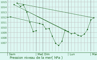 Graphe de la pression atmosphrique prvue pour Grzolles