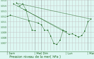 Graphe de la pression atmosphrique prvue pour Vivans