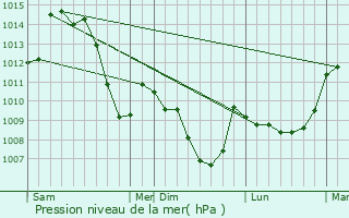 Graphe de la pression atmosphrique prvue pour Arcon