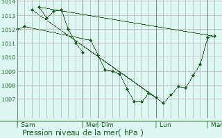 Graphe de la pression atmosphrique prvue pour Mallivre