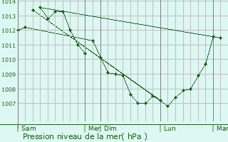 Graphe de la pression atmosphrique prvue pour Les Herbiers