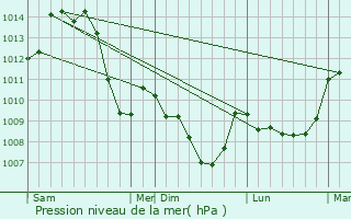 Graphe de la pression atmosphrique prvue pour Trzelles