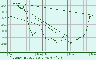 Graphe de la pression atmosphrique prvue pour Saint-Victor-en-Marche