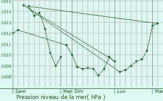 Graphe de la pression atmosphrique prvue pour Mansat-la-Courrire