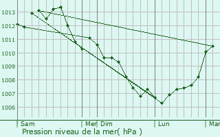 Graphe de la pression atmosphrique prvue pour Soulaire-et-Bourg