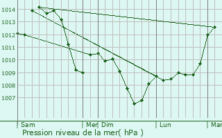 Graphe de la pression atmosphrique prvue pour Revel-Tourdan