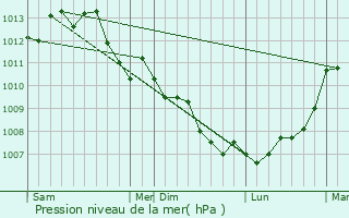 Graphe de la pression atmosphrique prvue pour Beausse