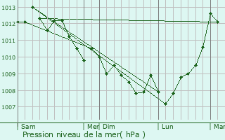 Graphe de la pression atmosphrique prvue pour Allauch