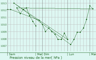Graphe de la pression atmosphrique prvue pour Septmes-les-Vallons