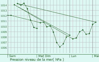 Graphe de la pression atmosphrique prvue pour Blois-sur-Seille