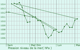 Graphe de la pression atmosphrique prvue pour Chilly-sur-Salins